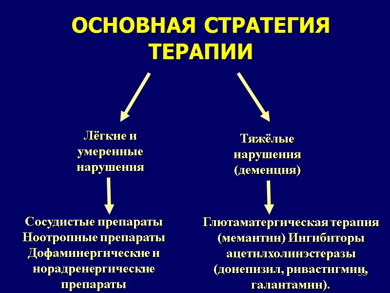 39 ОСНОВНАЯ СТРАТЕГИЯ ТЕРАПИИ Лёгкие и умеренные нарушения Тяжёлые нарушения (деменция) Сосудистые препараты Ноотропные